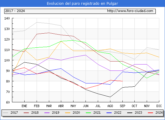 Evolucin de los datos de parados para el Municipio de Pulgar hasta Septiembre del 2024.