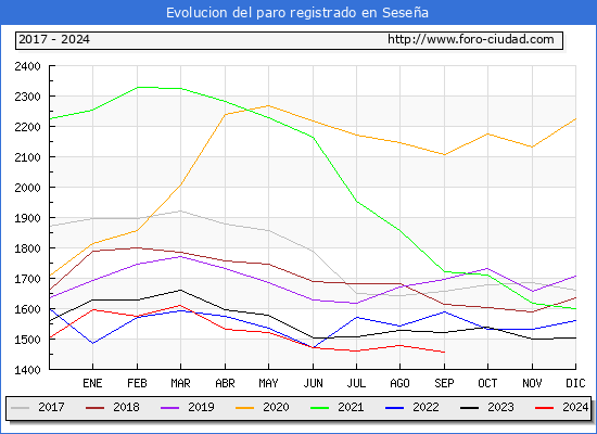 Evolucin de los datos de parados para el Municipio de Sesea hasta Septiembre del 2024.