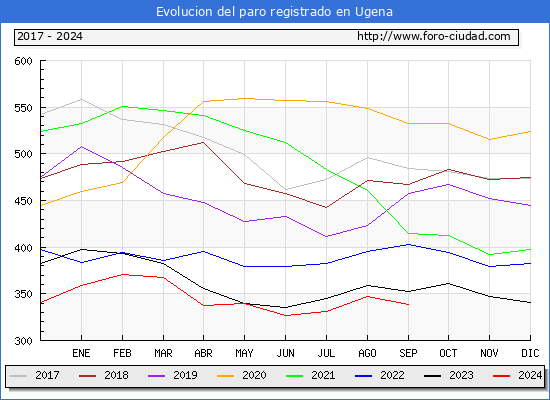 Evolucin de los datos de parados para el Municipio de Ugena hasta Septiembre del 2024.