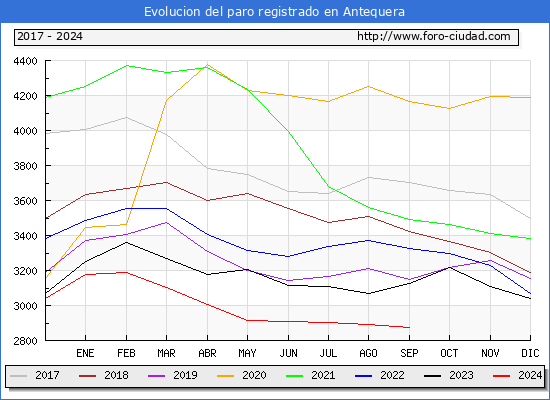 Evolucin de los datos de parados para el Municipio de Antequera hasta Septiembre del 2024.