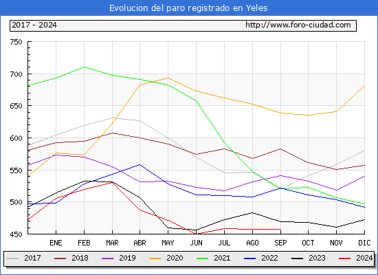 Evolucin de los datos de parados para el Municipio de Yeles hasta Septiembre del 2024.