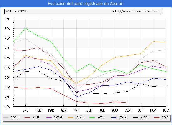 Evolucin de los datos de parados para el Municipio de Abarn hasta Septiembre del 2024.