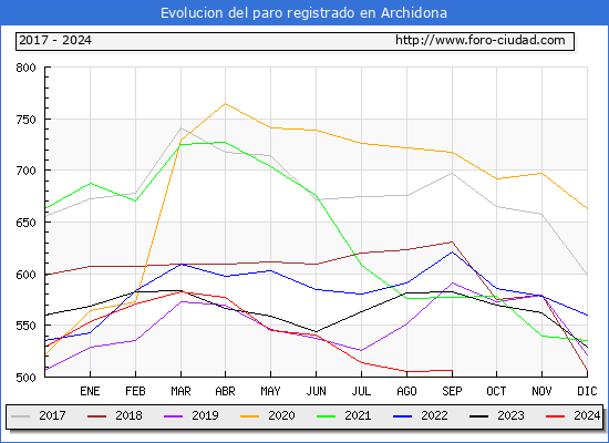 Evolucin de los datos de parados para el Municipio de Archidona hasta Septiembre del 2024.