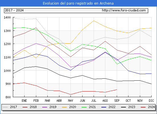 Evolucin de los datos de parados para el Municipio de Archena hasta Septiembre del 2024.