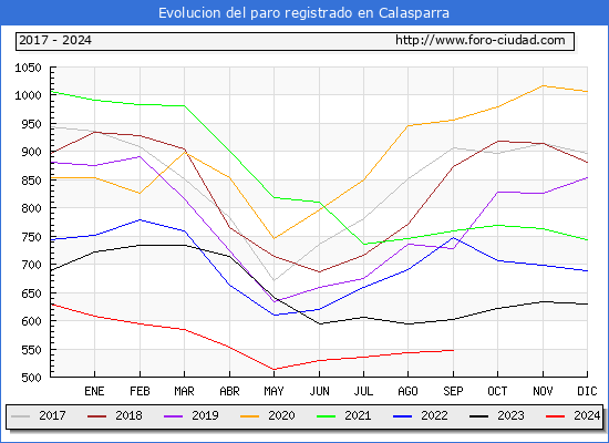 Evolucin de los datos de parados para el Municipio de Calasparra hasta Septiembre del 2024.