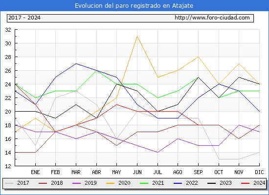 Evolucin de los datos de parados para el Municipio de Atajate hasta Septiembre del 2024.