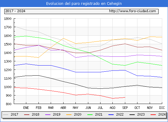 Evolucin de los datos de parados para el Municipio de Cehegn hasta Septiembre del 2024.