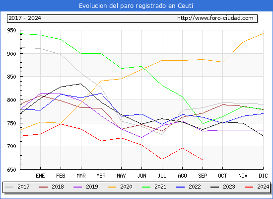 Evolucin de los datos de parados para el Municipio de Ceut hasta Septiembre del 2024.