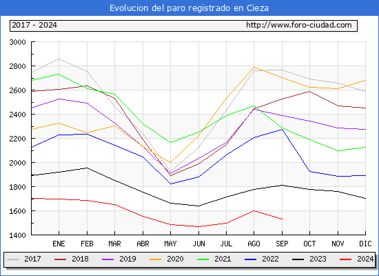 Evolucin de los datos de parados para el Municipio de Cieza hasta Septiembre del 2024.