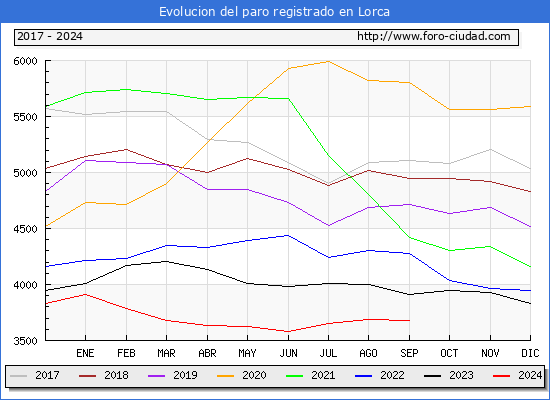 Evolucin de los datos de parados para el Municipio de Lorca hasta Septiembre del 2024.