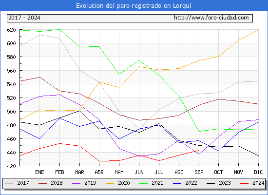 Evolucin de los datos de parados para el Municipio de Lorqu hasta Septiembre del 2024.