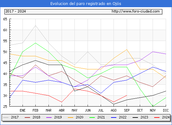 Evolucin de los datos de parados para el Municipio de Ojs hasta Septiembre del 2024.