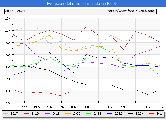 Evolucin de los datos de parados para el Municipio de Ricote hasta Septiembre del 2024.