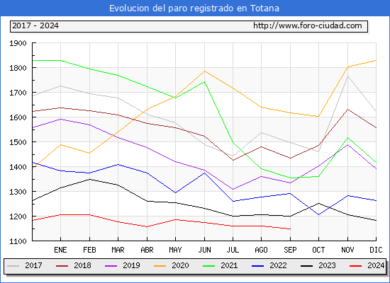 Evolucin de los datos de parados para el Municipio de Totana hasta Septiembre del 2024.