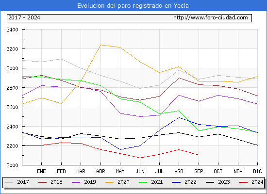 Evolucin de los datos de parados para el Municipio de Yecla hasta Septiembre del 2024.