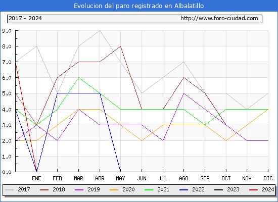 Evolucin de los datos de parados para el Municipio de Albalatillo hasta Septiembre del 2024.