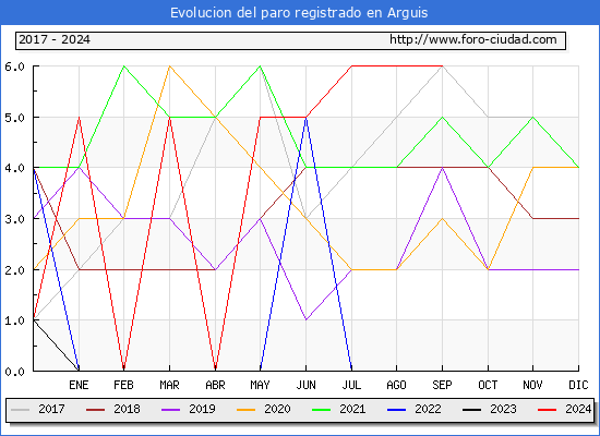 Evolucin de los datos de parados para el Municipio de Arguis hasta Septiembre del 2024.