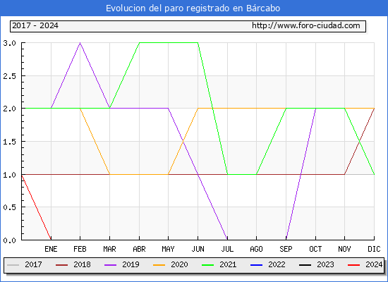 Evolucin de los datos de parados para el Municipio de Brcabo hasta Septiembre del 2024.