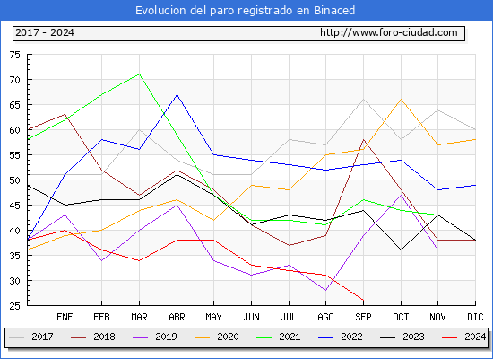 Evolucin de los datos de parados para el Municipio de Binaced hasta Septiembre del 2024.