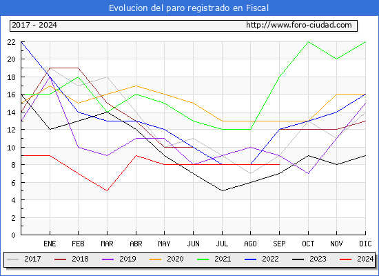 Evolucin de los datos de parados para el Municipio de Fiscal hasta Septiembre del 2024.