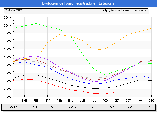 Evolucin de los datos de parados para el Municipio de Estepona hasta Septiembre del 2024.