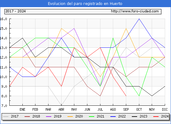 Evolucin de los datos de parados para el Municipio de Huerto hasta Septiembre del 2024.