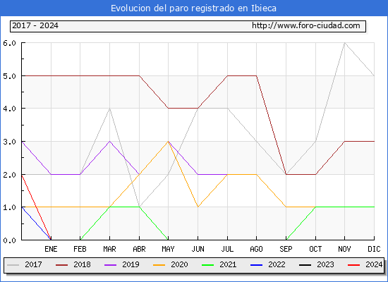 Evolucin de los datos de parados para el Municipio de Ibieca hasta Septiembre del 2024.