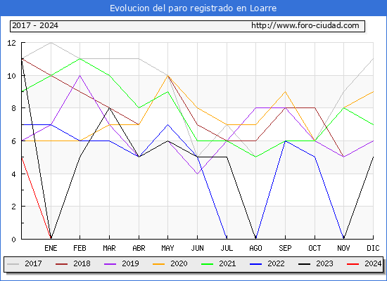 Evolucin de los datos de parados para el Municipio de Loarre hasta Septiembre del 2024.