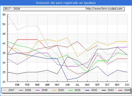 Evolucin de los datos de parados para el Municipio de Igualeja hasta Septiembre del 2024.