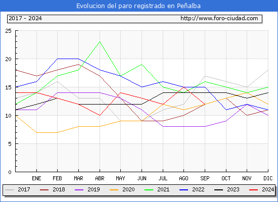 Evolucin de los datos de parados para el Municipio de Pealba hasta Septiembre del 2024.