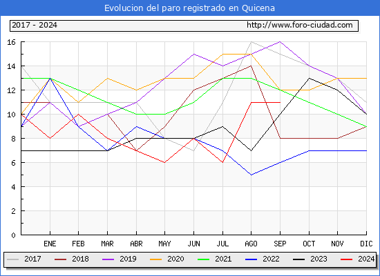 Evolucin de los datos de parados para el Municipio de Quicena hasta Septiembre del 2024.