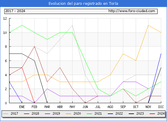 Evolucin de los datos de parados para el Municipio de Torla-Ordesa hasta Septiembre del 2024.