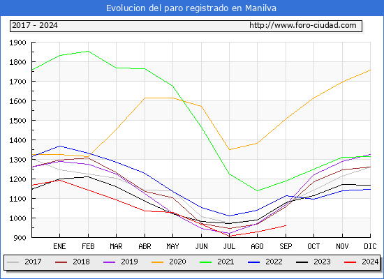 Evolucin de los datos de parados para el Municipio de Manilva hasta Septiembre del 2024.