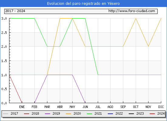 Evolucin de los datos de parados para el Municipio de Ysero hasta Septiembre del 2024.