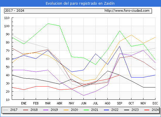 Evolucin de los datos de parados para el Municipio de Zaidn hasta Septiembre del 2024.