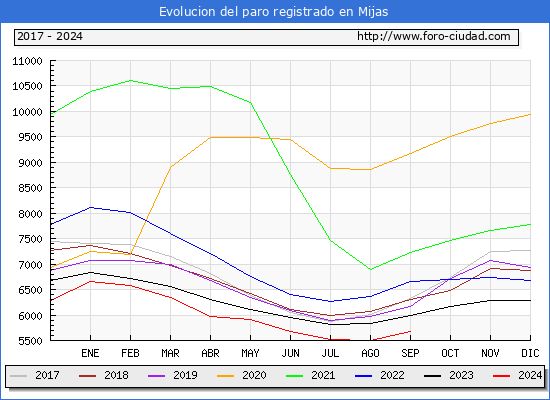 Evolucin de los datos de parados para el Municipio de Mijas hasta Septiembre del 2024.