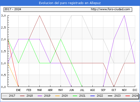 Evolucin de los datos de parados para el Municipio de Allepuz hasta Septiembre del 2024.