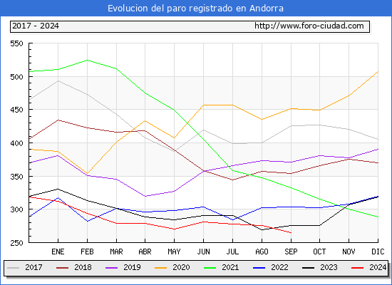 Evolucin de los datos de parados para el Municipio de Andorra hasta Septiembre del 2024.