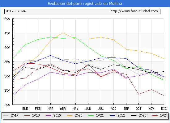 Evolucin de los datos de parados para el Municipio de Mollina hasta Septiembre del 2024.