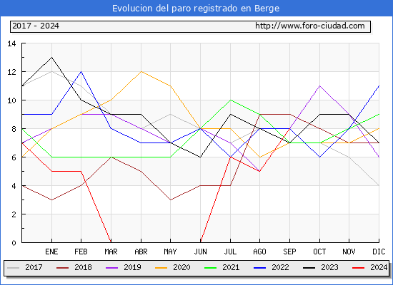 Evolucin de los datos de parados para el Municipio de Berge hasta Septiembre del 2024.