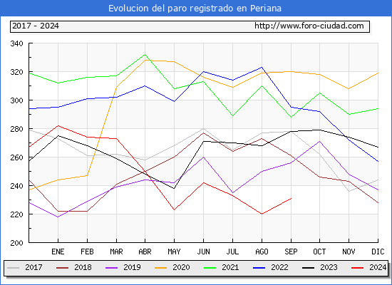 Evolucin de los datos de parados para el Municipio de Periana hasta Septiembre del 2024.