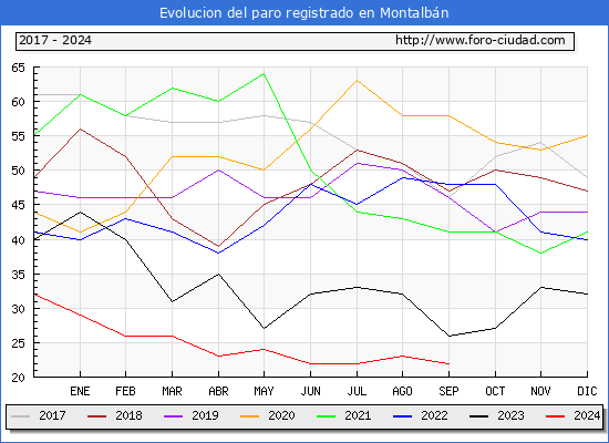 Evolucin de los datos de parados para el Municipio de Montalbn hasta Septiembre del 2024.