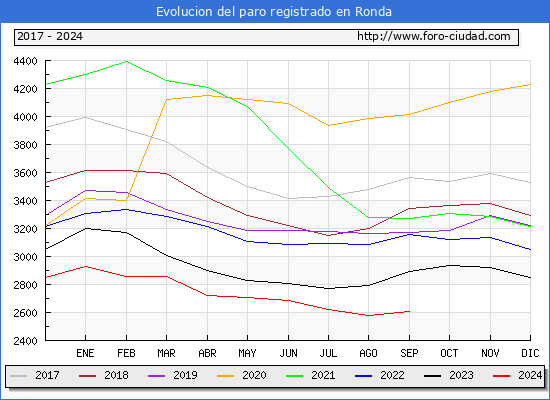 Evolucin de los datos de parados para el Municipio de Ronda hasta Septiembre del 2024.