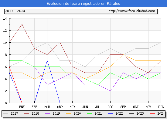 Evolucin de los datos de parados para el Municipio de Rfales hasta Septiembre del 2024.