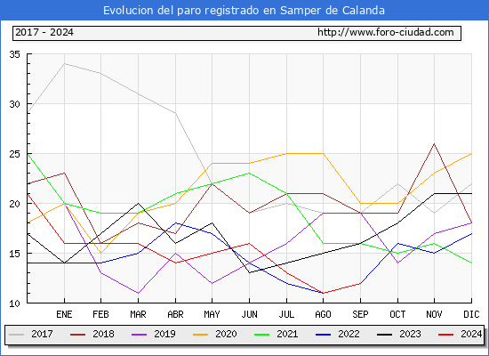 Evolucin de los datos de parados para el Municipio de Samper de Calanda hasta Septiembre del 2024.