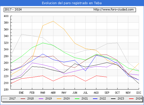 Evolucin de los datos de parados para el Municipio de Teba hasta Septiembre del 2024.