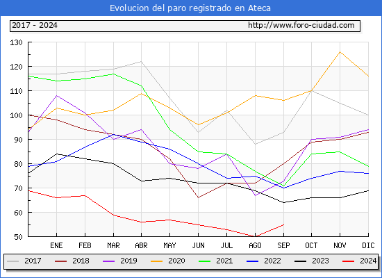 Evolucin de los datos de parados para el Municipio de Ateca hasta Septiembre del 2024.