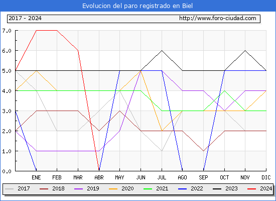 Evolucin de los datos de parados para el Municipio de Biel hasta Septiembre del 2024.