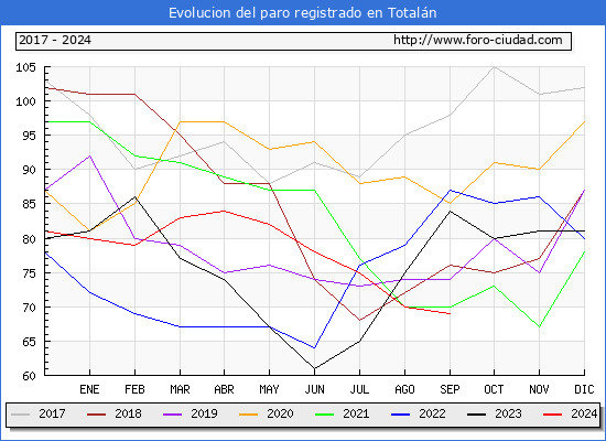 Evolucin de los datos de parados para el Municipio de Totaln hasta Septiembre del 2024.