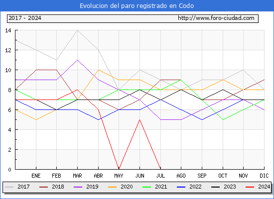 Evolucin de los datos de parados para el Municipio de Codo hasta Septiembre del 2024.